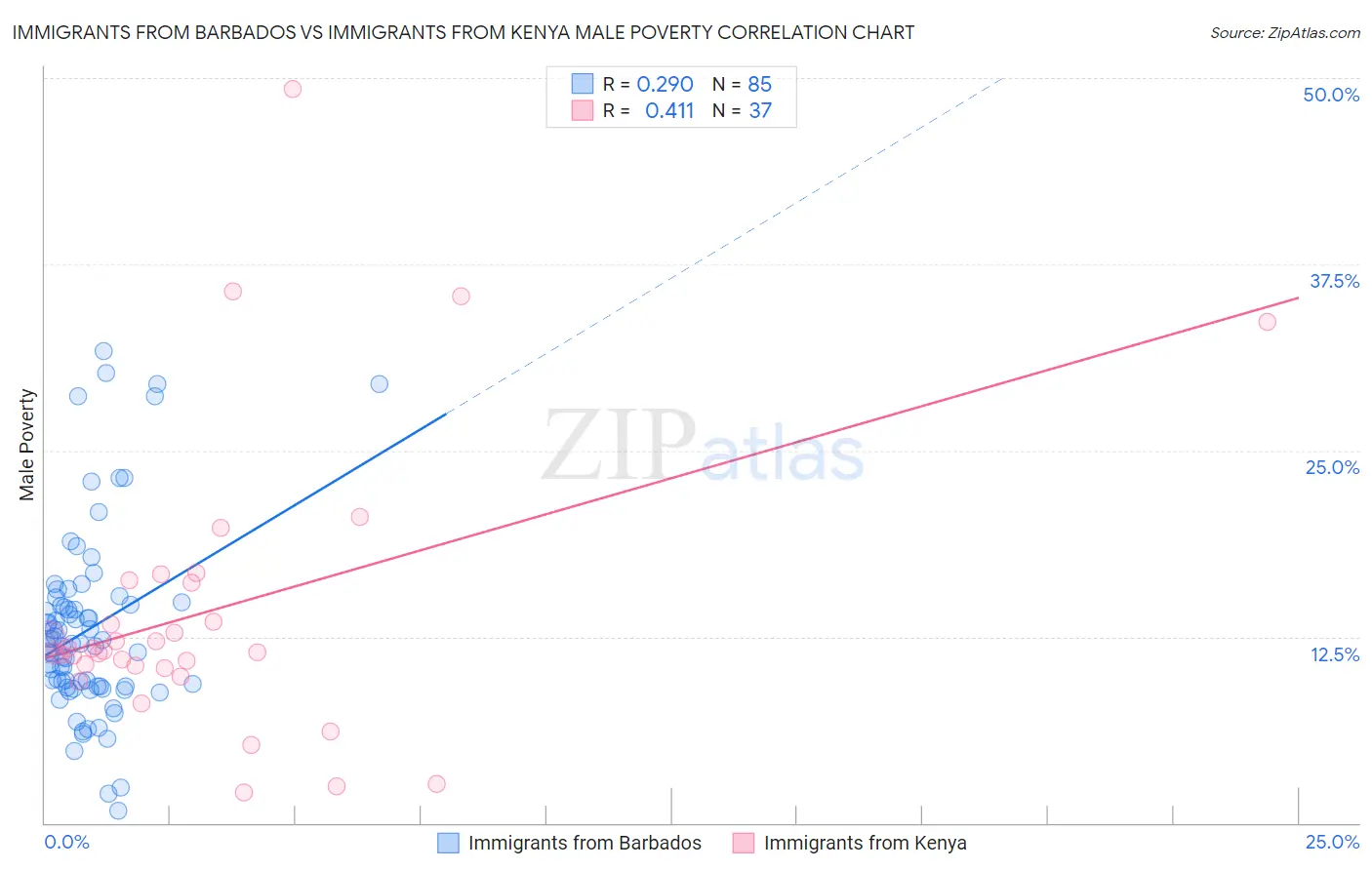 Immigrants from Barbados vs Immigrants from Kenya Male Poverty
