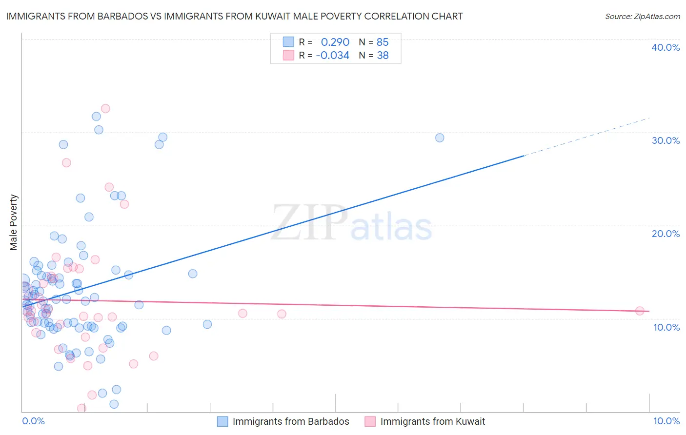 Immigrants from Barbados vs Immigrants from Kuwait Male Poverty