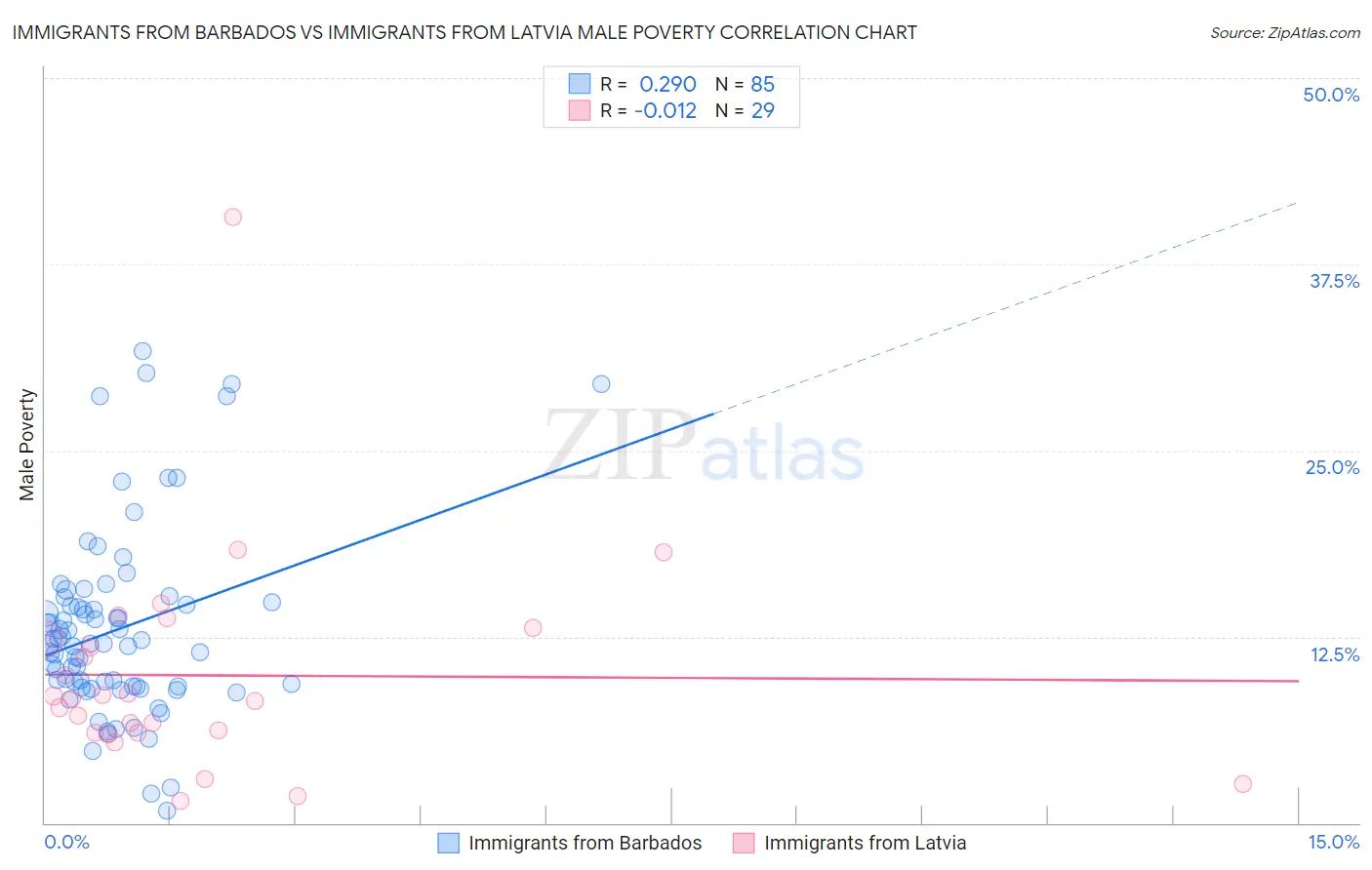 Immigrants from Barbados vs Immigrants from Latvia Male Poverty