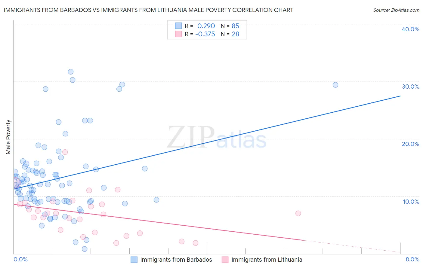 Immigrants from Barbados vs Immigrants from Lithuania Male Poverty