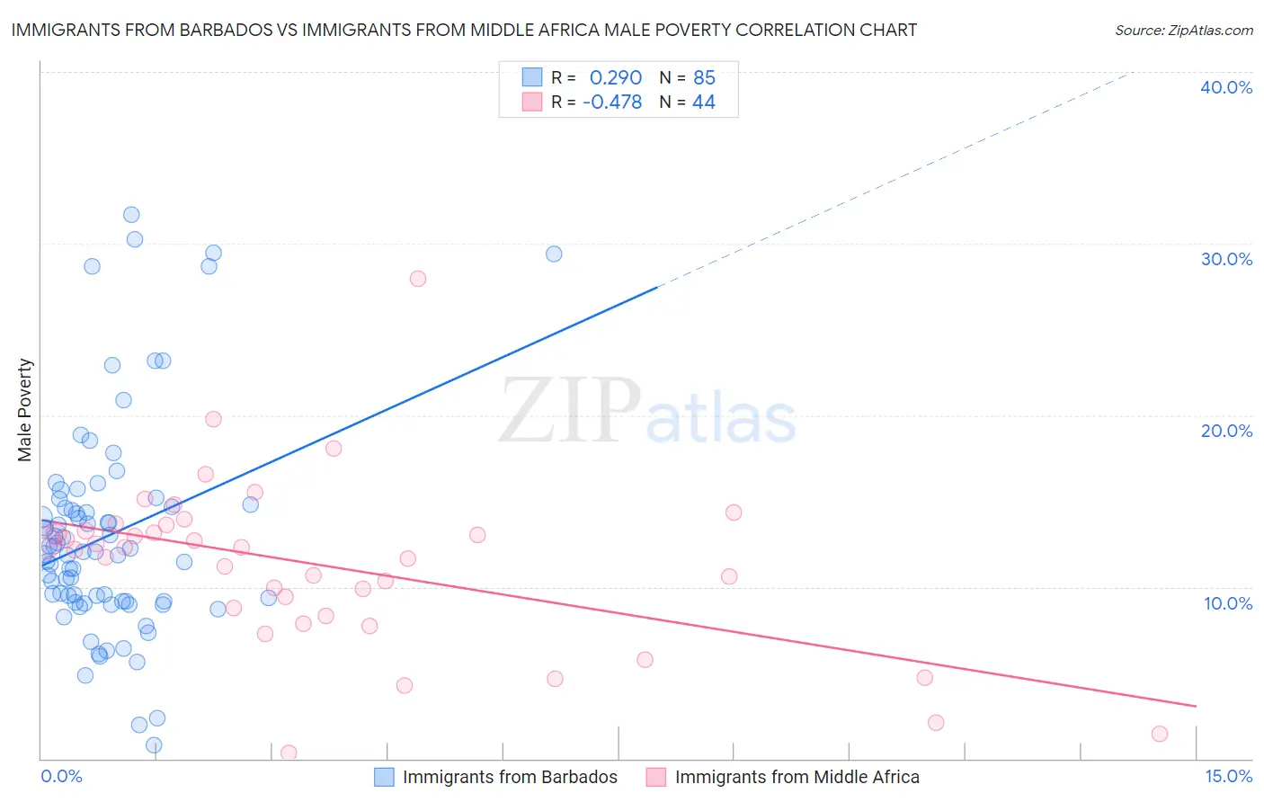 Immigrants from Barbados vs Immigrants from Middle Africa Male Poverty