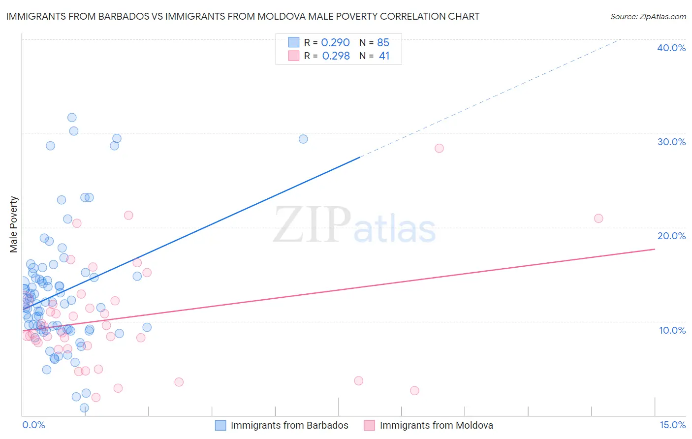 Immigrants from Barbados vs Immigrants from Moldova Male Poverty