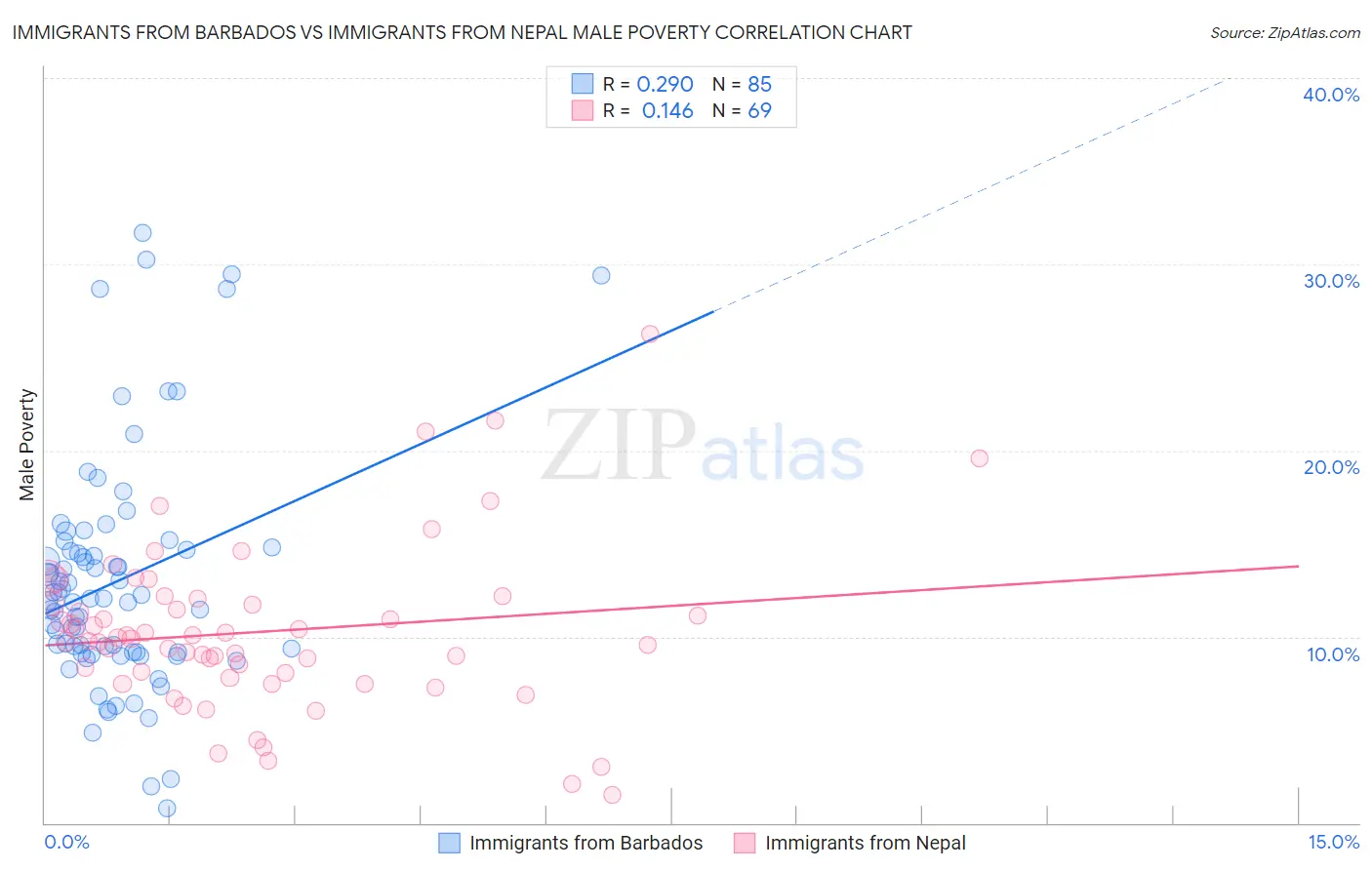 Immigrants from Barbados vs Immigrants from Nepal Male Poverty