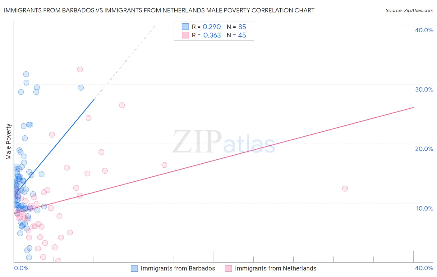 Immigrants from Barbados vs Immigrants from Netherlands Male Poverty