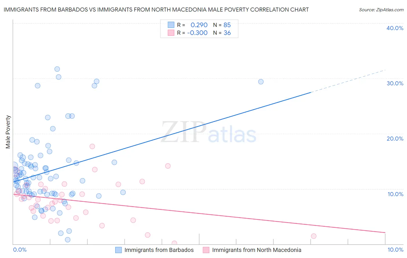 Immigrants from Barbados vs Immigrants from North Macedonia Male Poverty