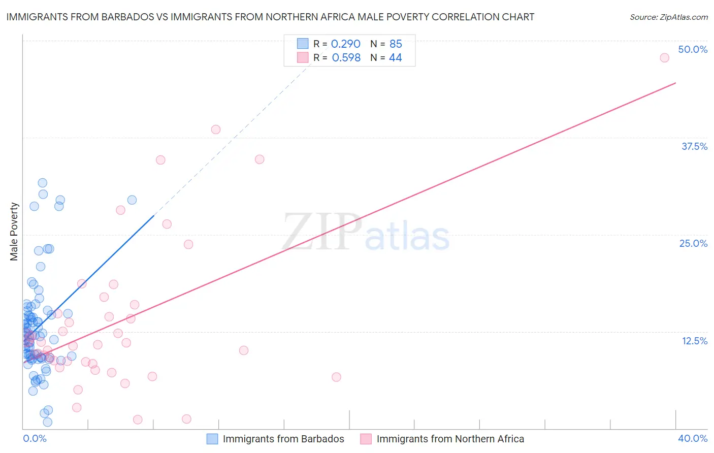 Immigrants from Barbados vs Immigrants from Northern Africa Male Poverty