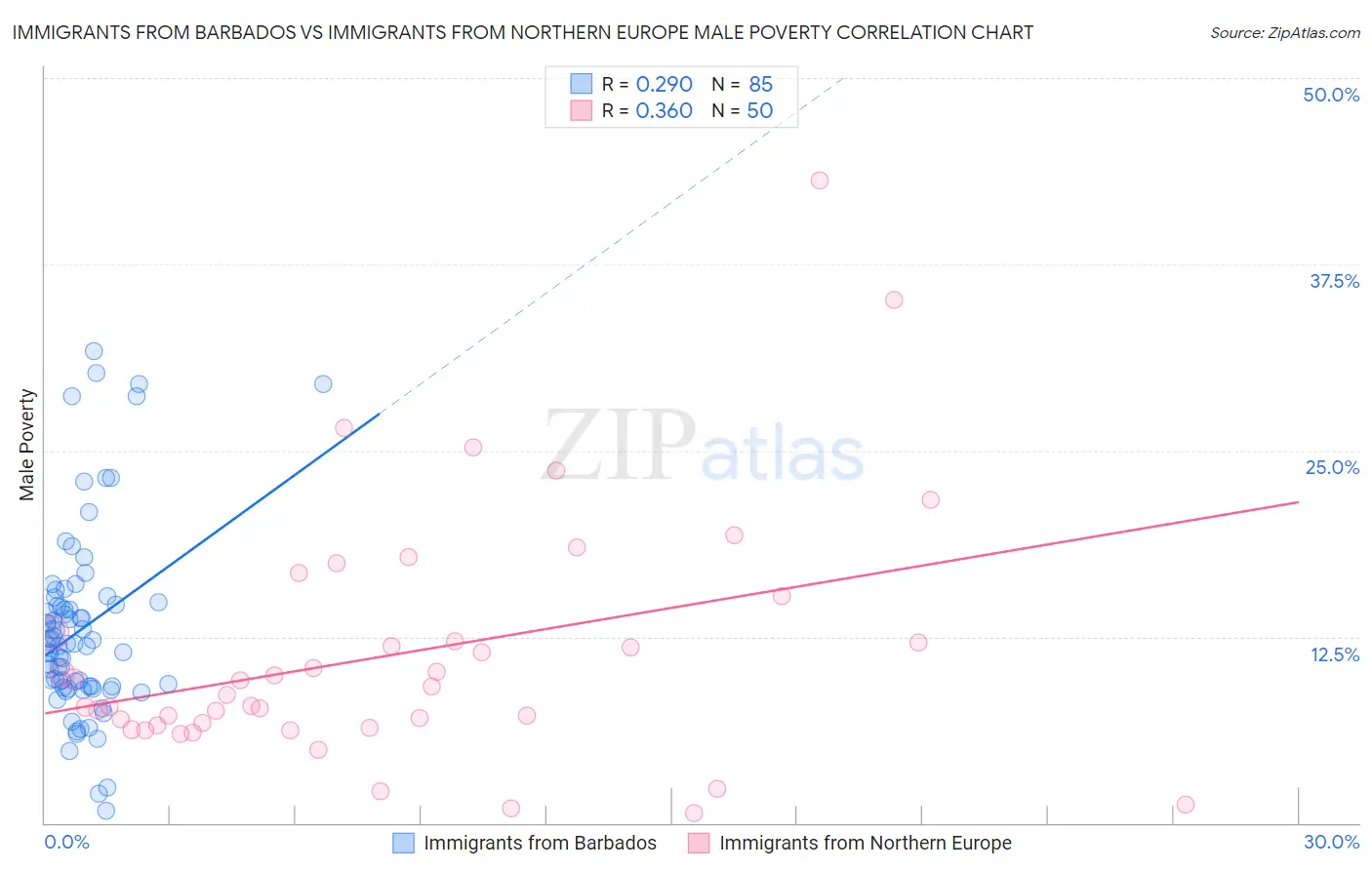 Immigrants from Barbados vs Immigrants from Northern Europe Male Poverty