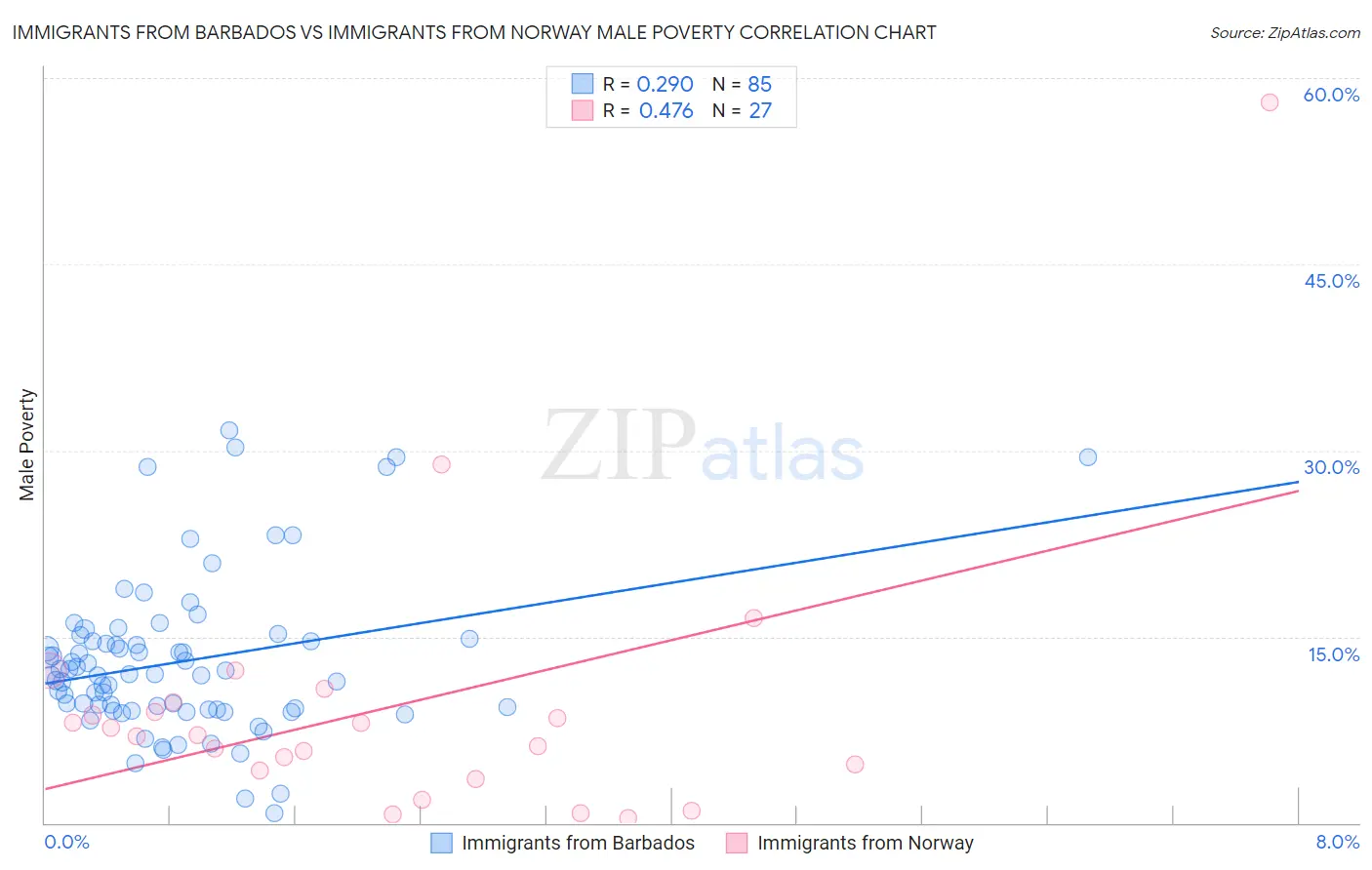 Immigrants from Barbados vs Immigrants from Norway Male Poverty