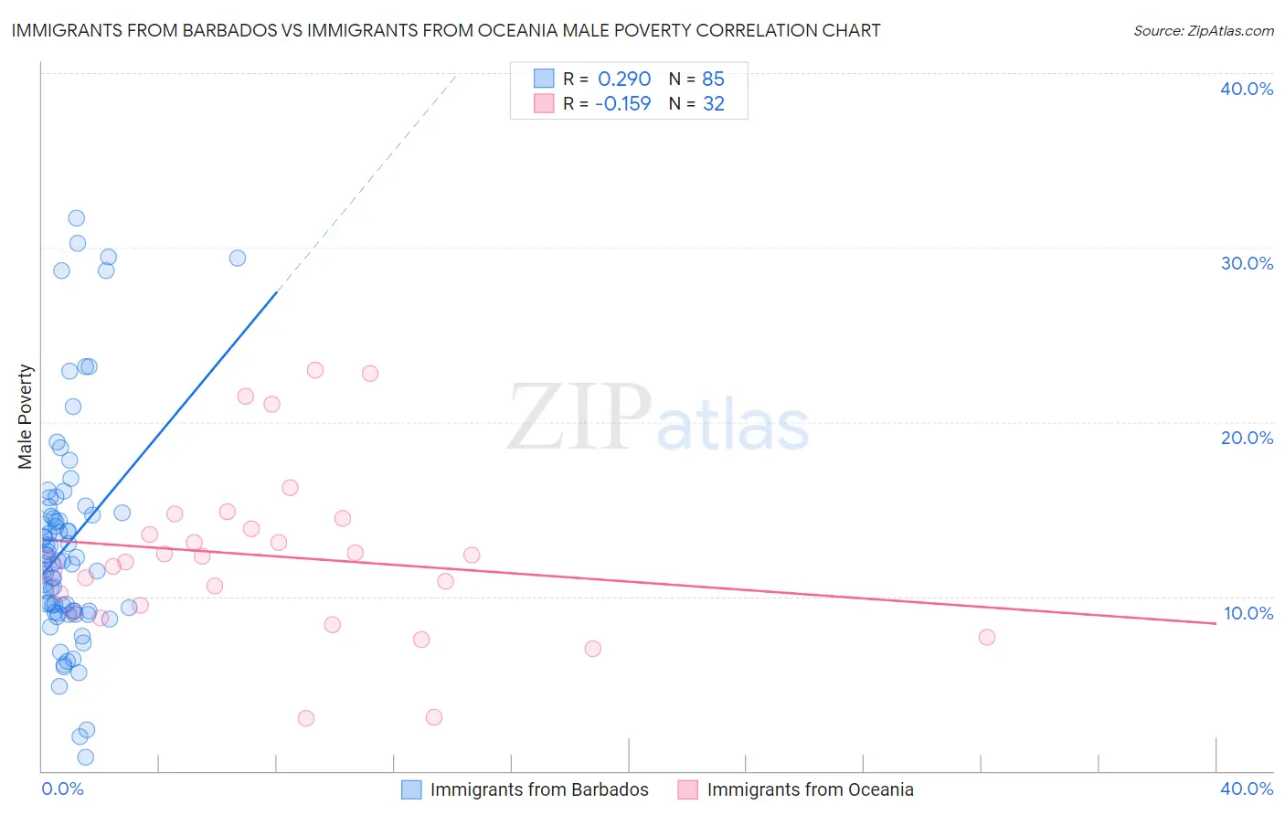 Immigrants from Barbados vs Immigrants from Oceania Male Poverty