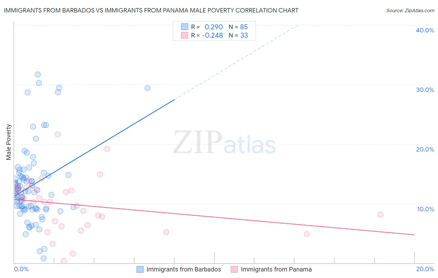 Immigrants from Barbados vs Immigrants from Panama Male Poverty