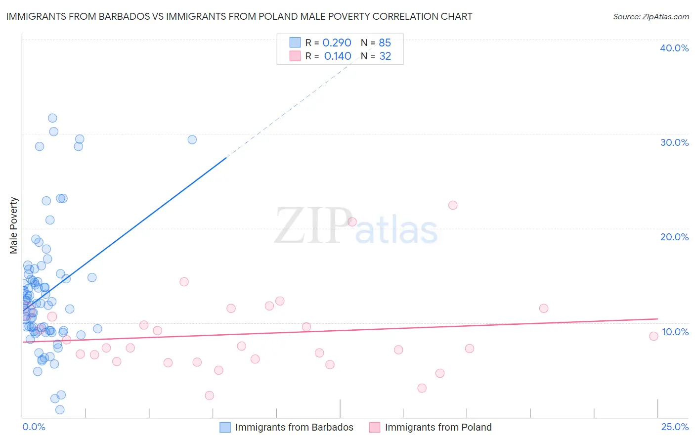 Immigrants from Barbados vs Immigrants from Poland Male Poverty