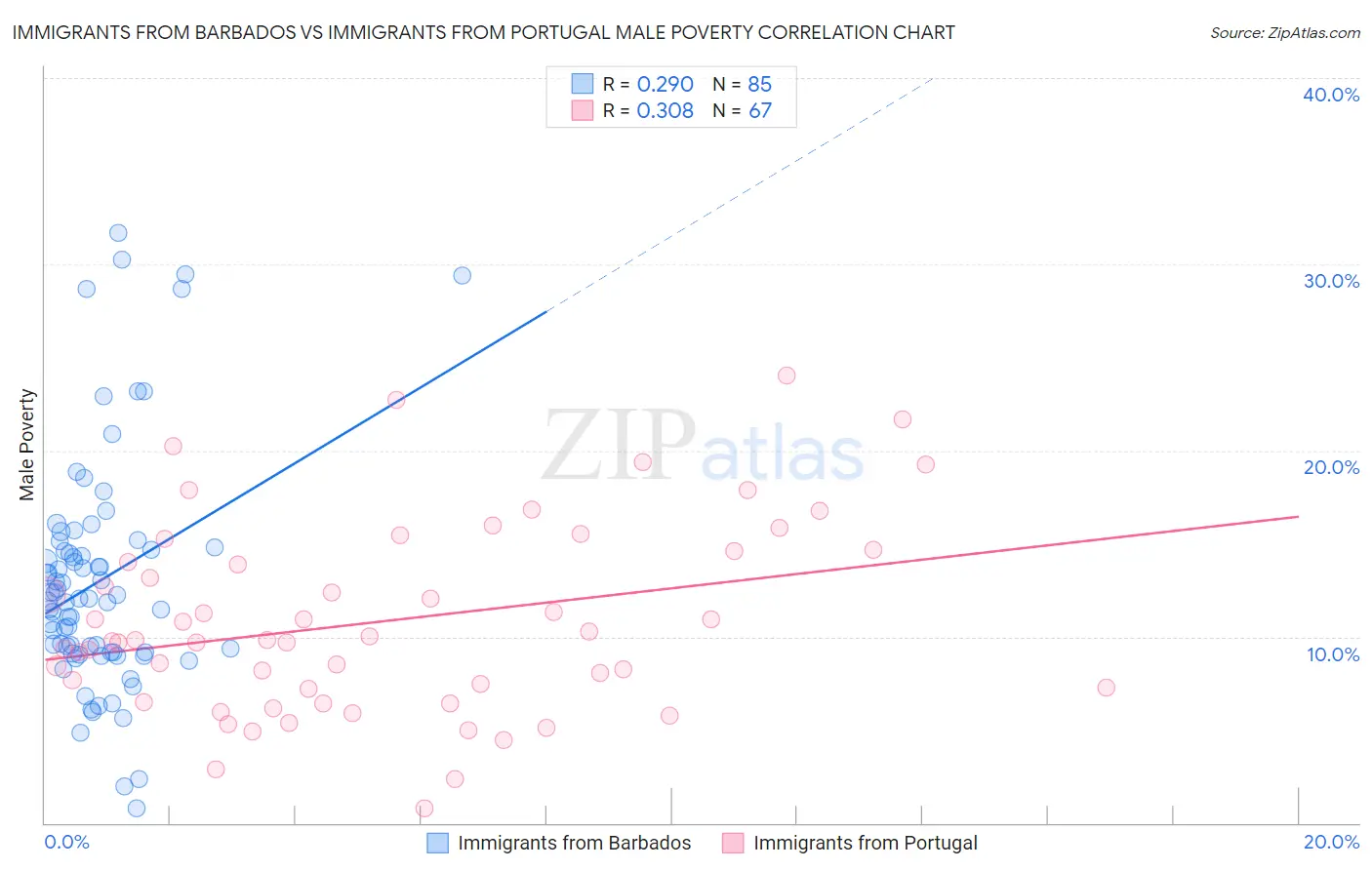 Immigrants from Barbados vs Immigrants from Portugal Male Poverty