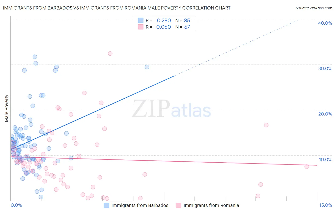 Immigrants from Barbados vs Immigrants from Romania Male Poverty