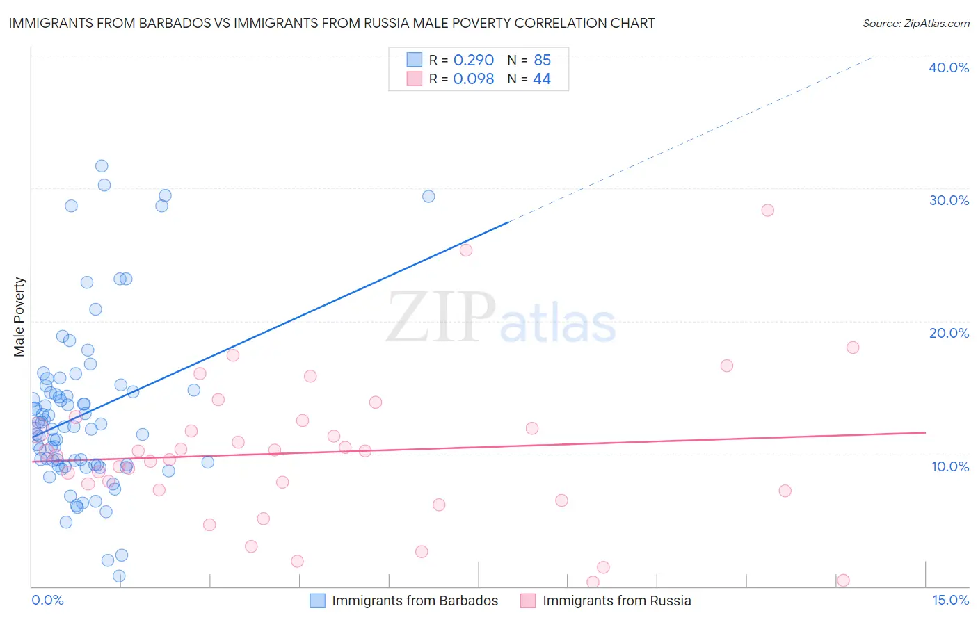 Immigrants from Barbados vs Immigrants from Russia Male Poverty