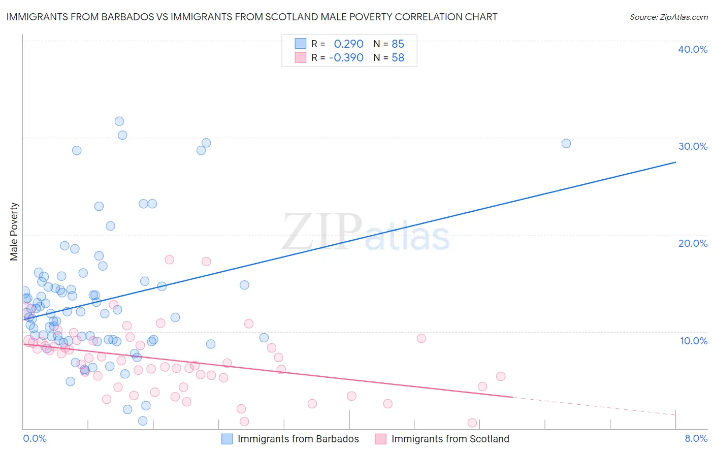 Immigrants from Barbados vs Immigrants from Scotland Male Poverty