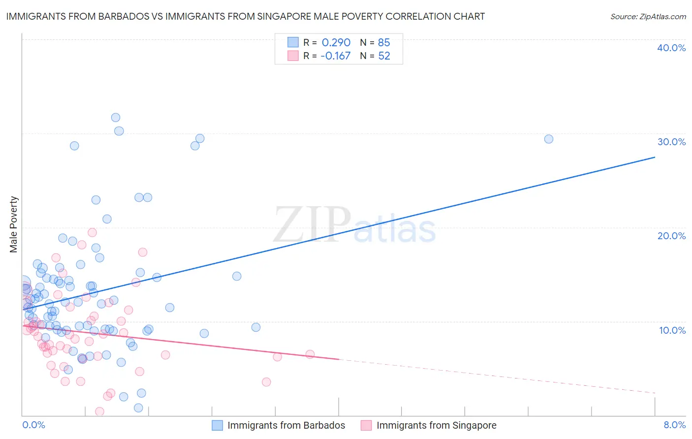 Immigrants from Barbados vs Immigrants from Singapore Male Poverty