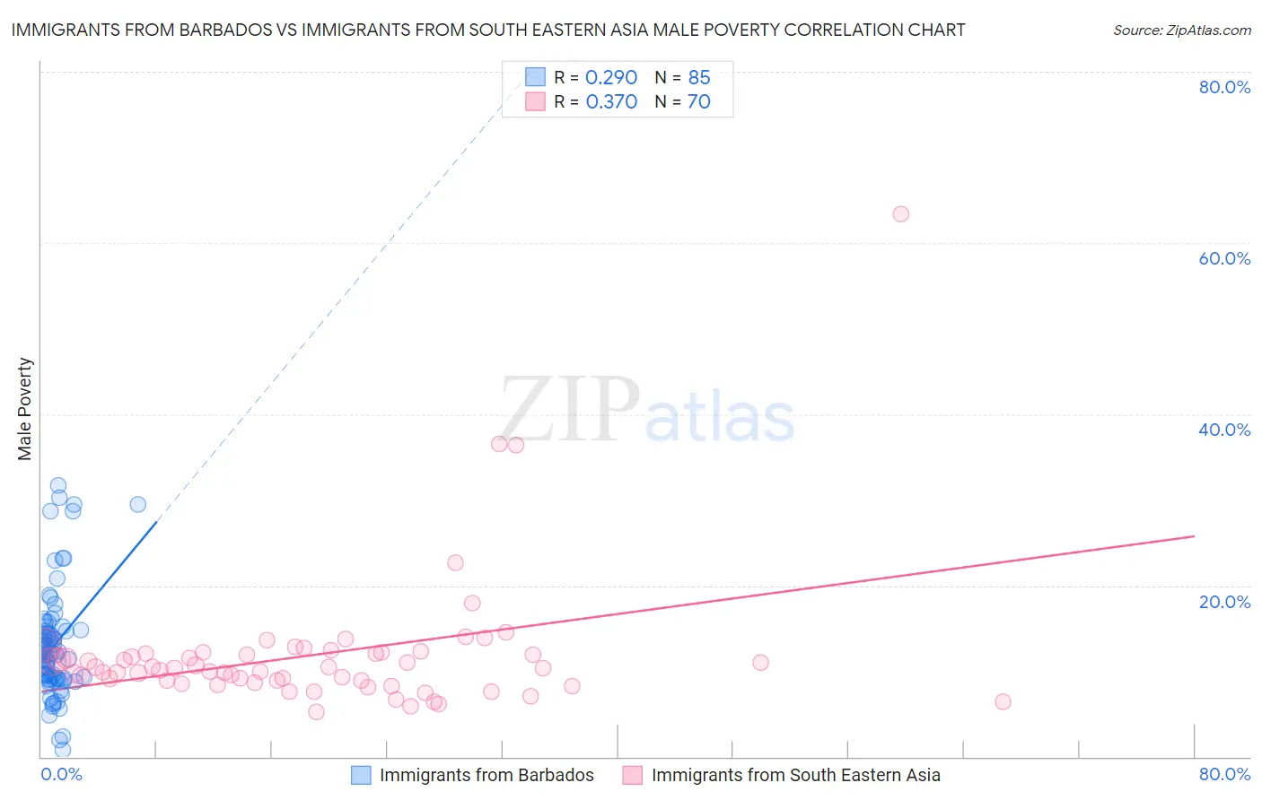 Immigrants from Barbados vs Immigrants from South Eastern Asia Male Poverty