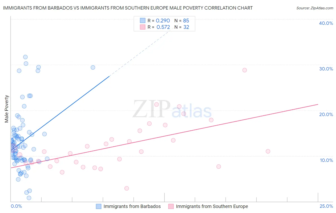 Immigrants from Barbados vs Immigrants from Southern Europe Male Poverty