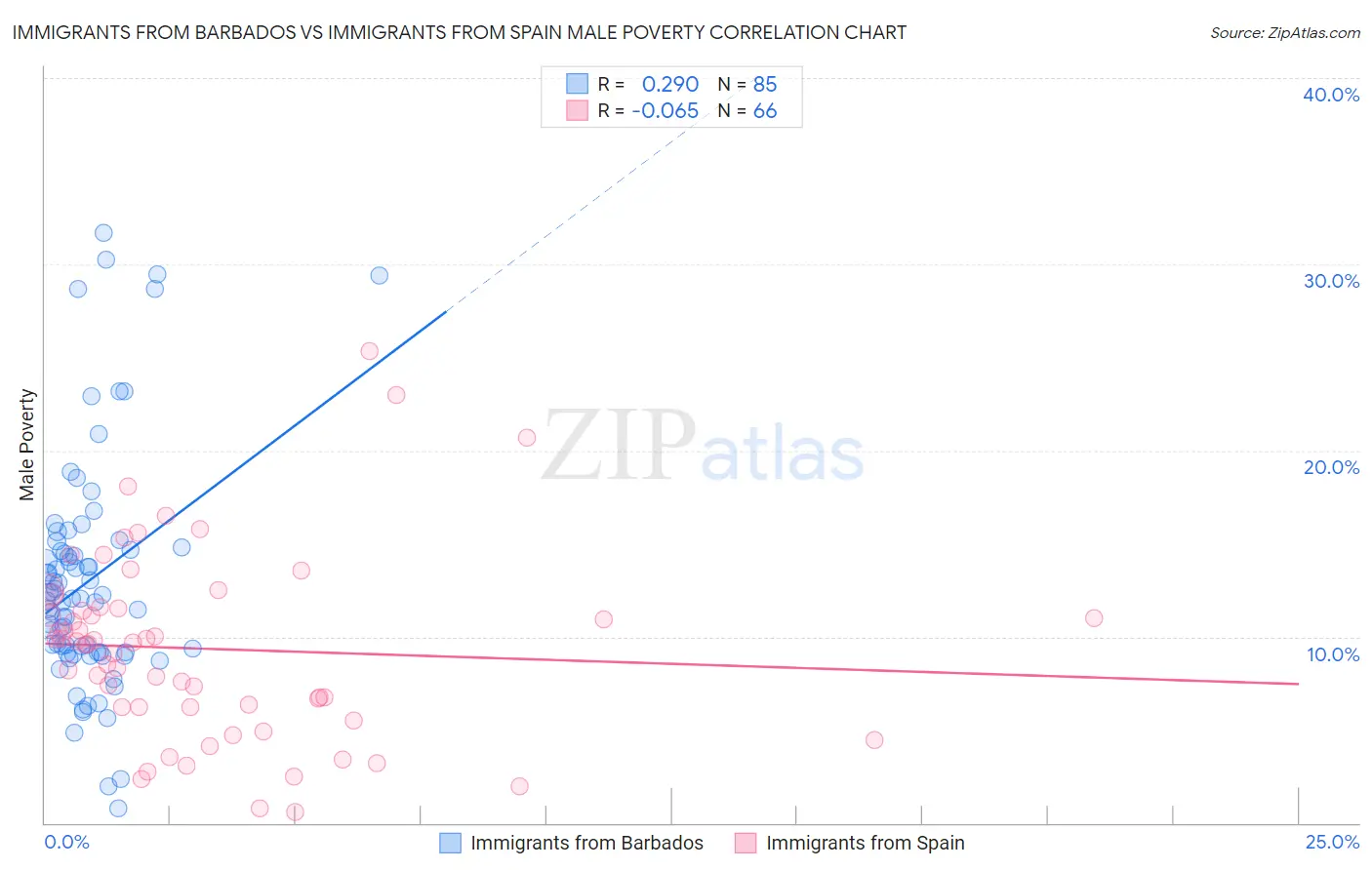 Immigrants from Barbados vs Immigrants from Spain Male Poverty