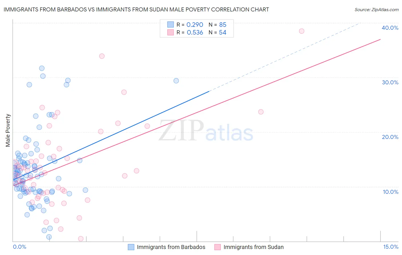 Immigrants from Barbados vs Immigrants from Sudan Male Poverty