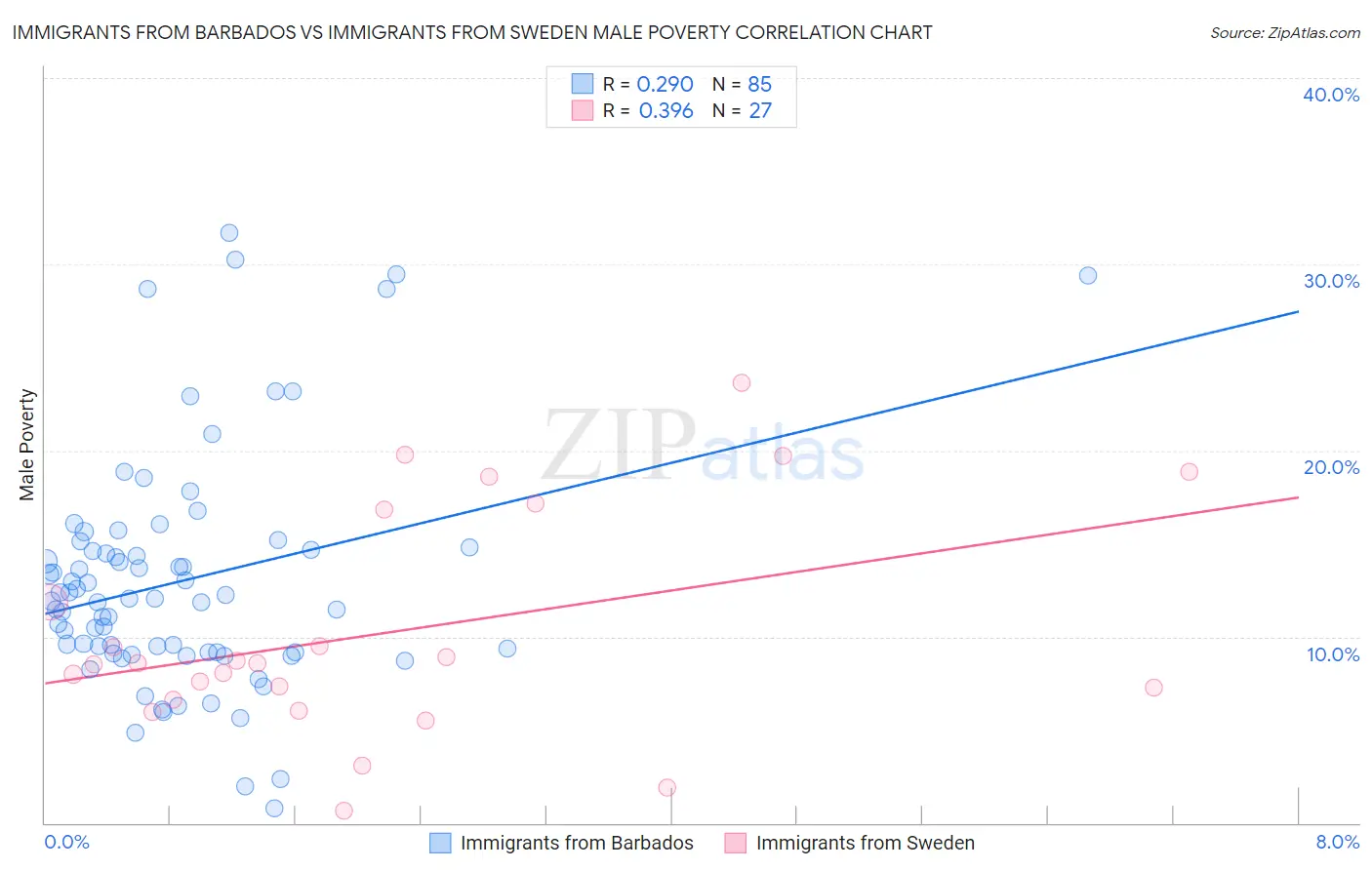 Immigrants from Barbados vs Immigrants from Sweden Male Poverty