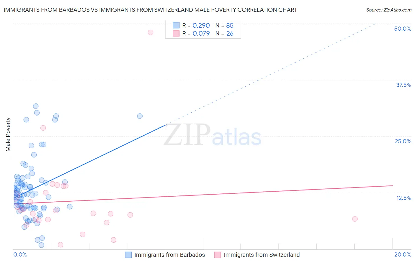 Immigrants from Barbados vs Immigrants from Switzerland Male Poverty