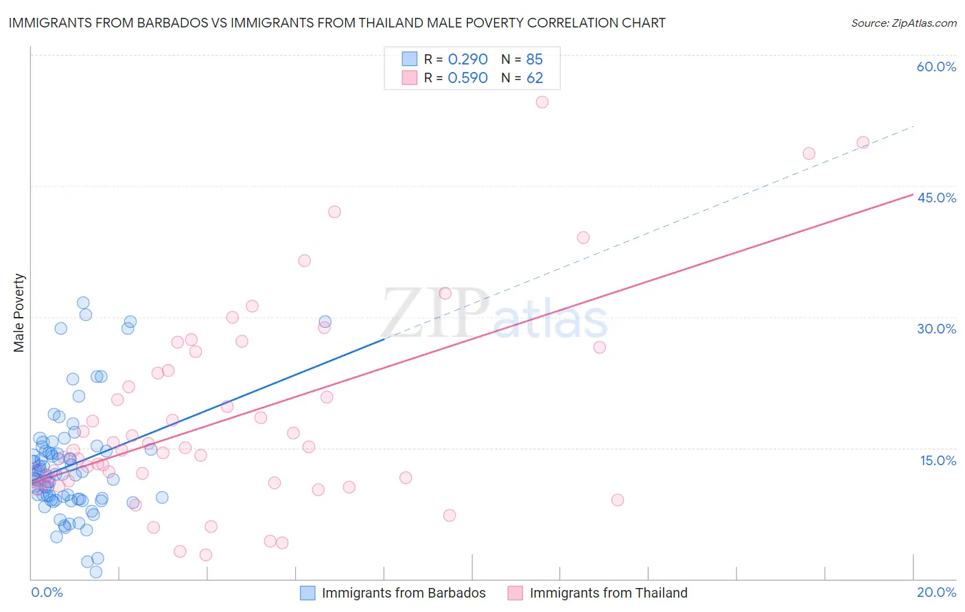 Immigrants from Barbados vs Immigrants from Thailand Male Poverty
