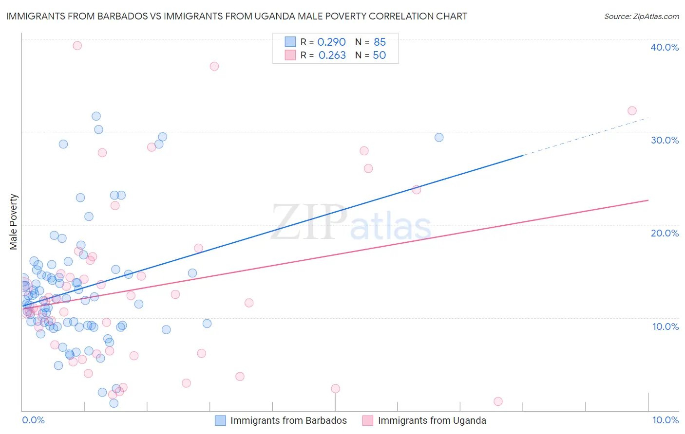 Immigrants from Barbados vs Immigrants from Uganda Male Poverty