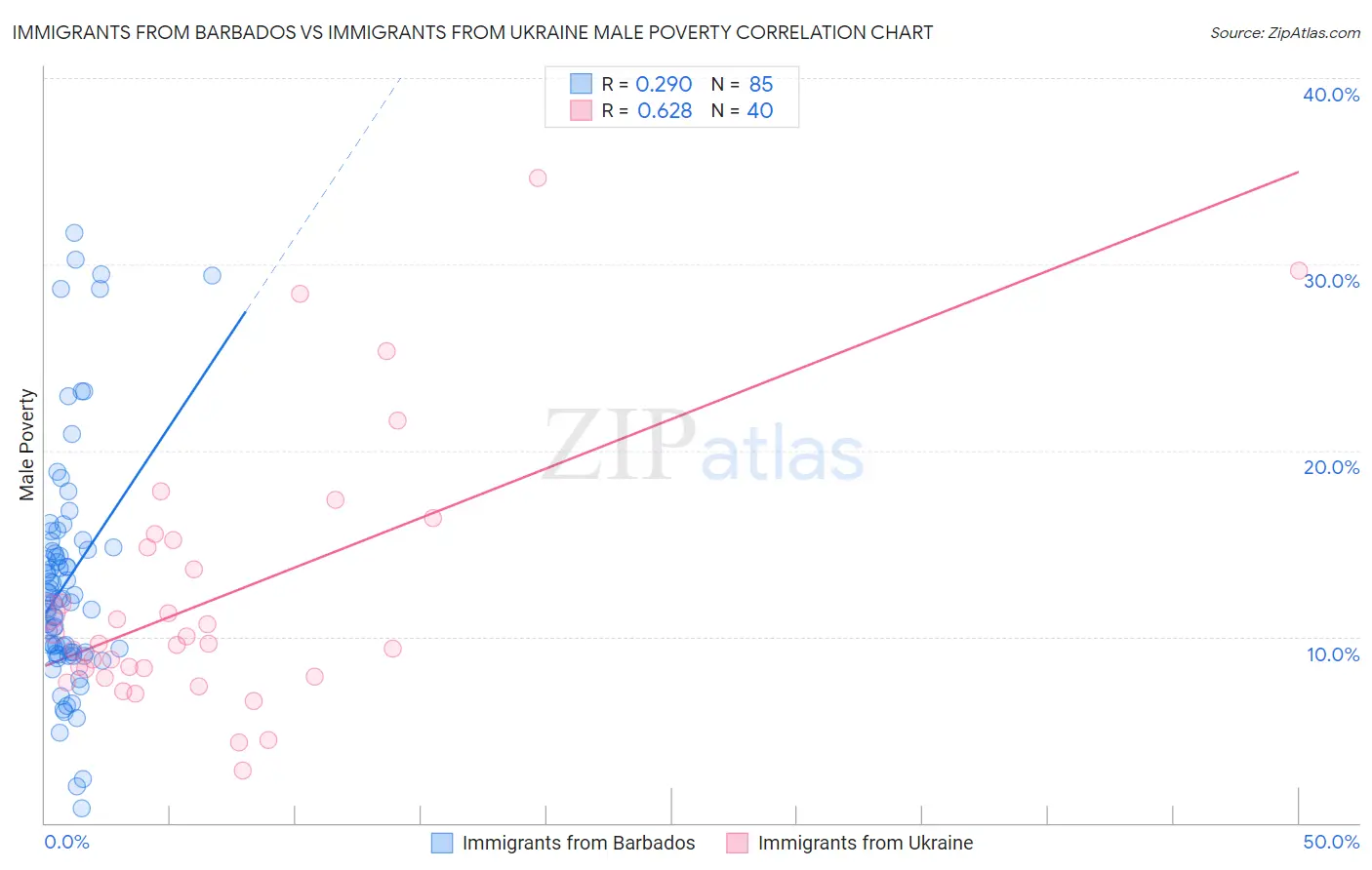Immigrants from Barbados vs Immigrants from Ukraine Male Poverty