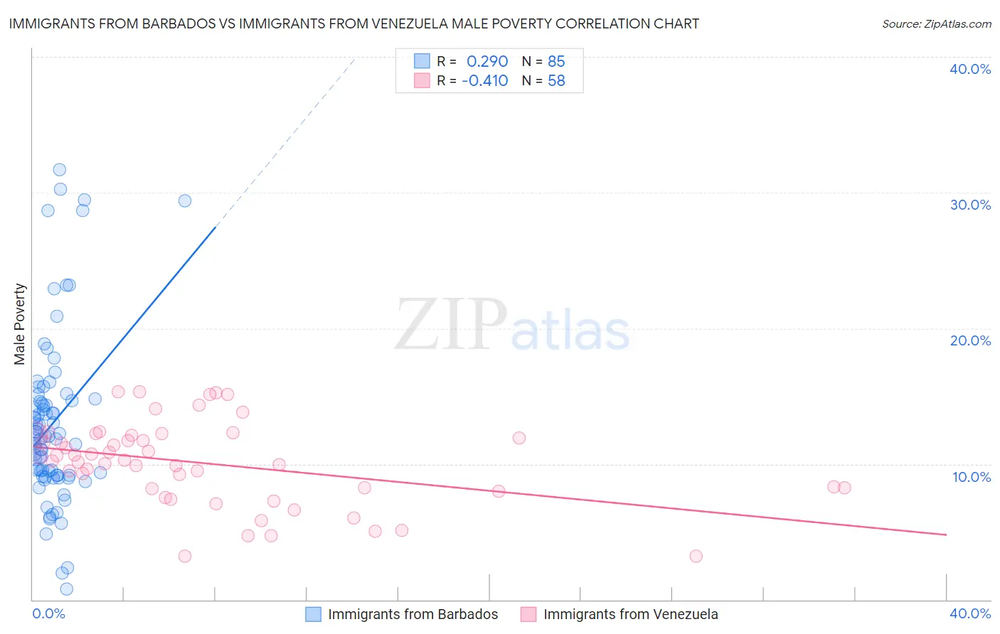 Immigrants from Barbados vs Immigrants from Venezuela Male Poverty