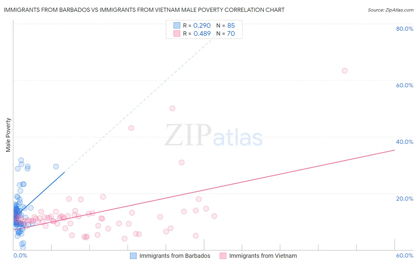 Immigrants from Barbados vs Immigrants from Vietnam Male Poverty