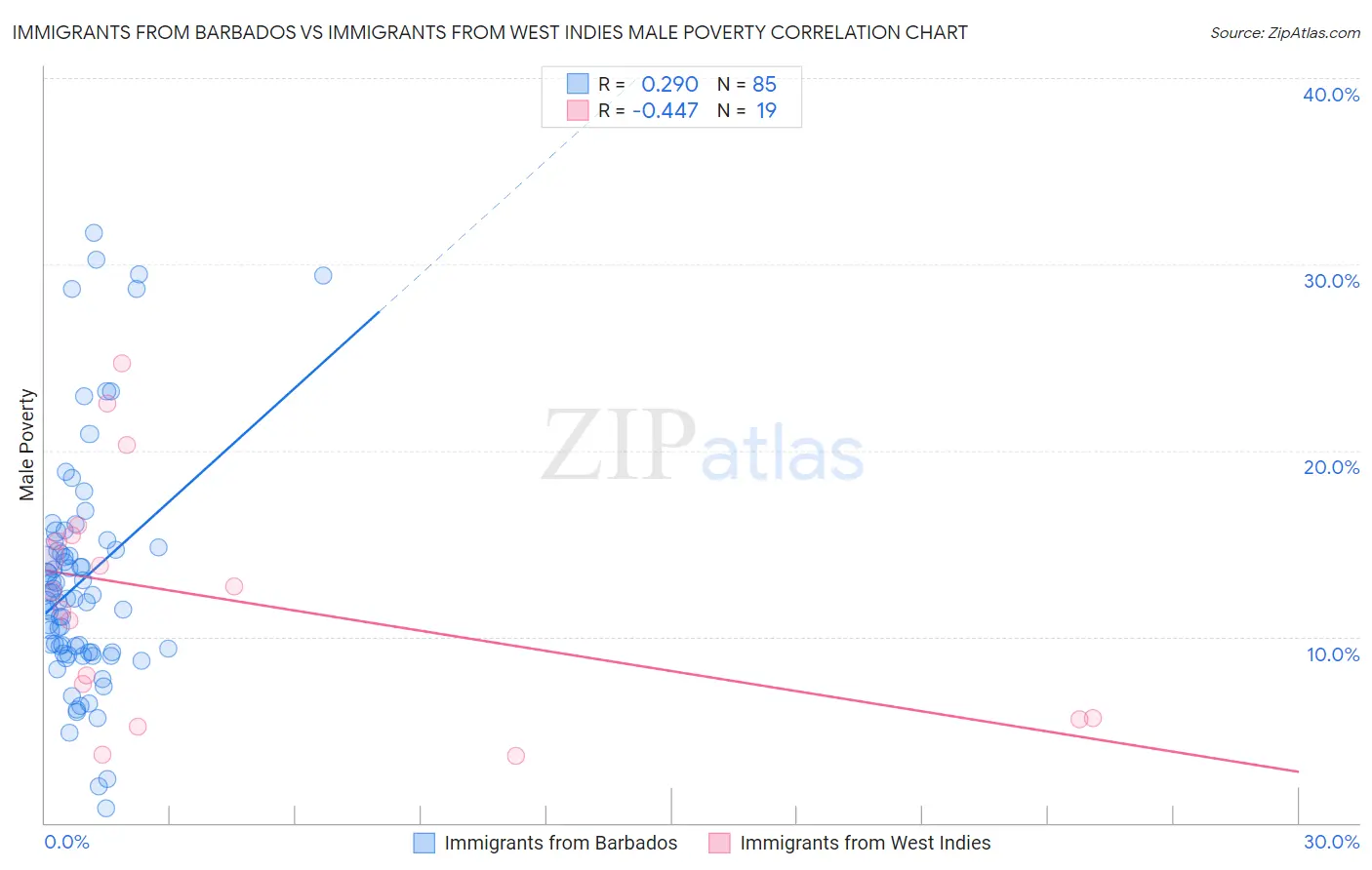 Immigrants from Barbados vs Immigrants from West Indies Male Poverty