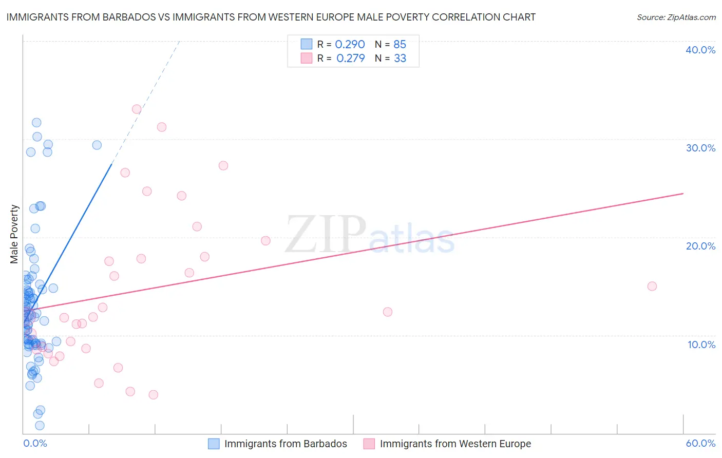 Immigrants from Barbados vs Immigrants from Western Europe Male Poverty