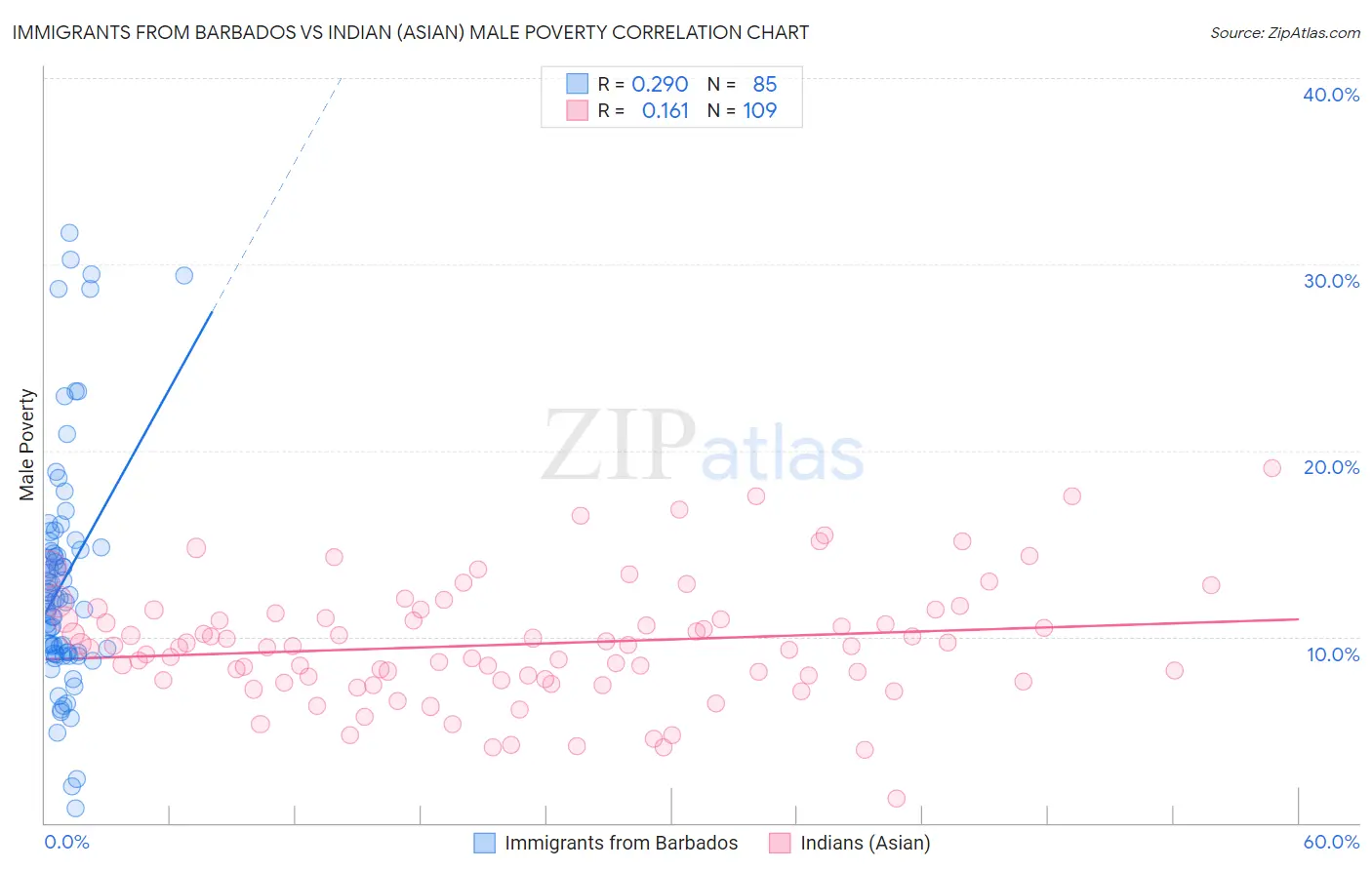 Immigrants from Barbados vs Indian (Asian) Male Poverty
