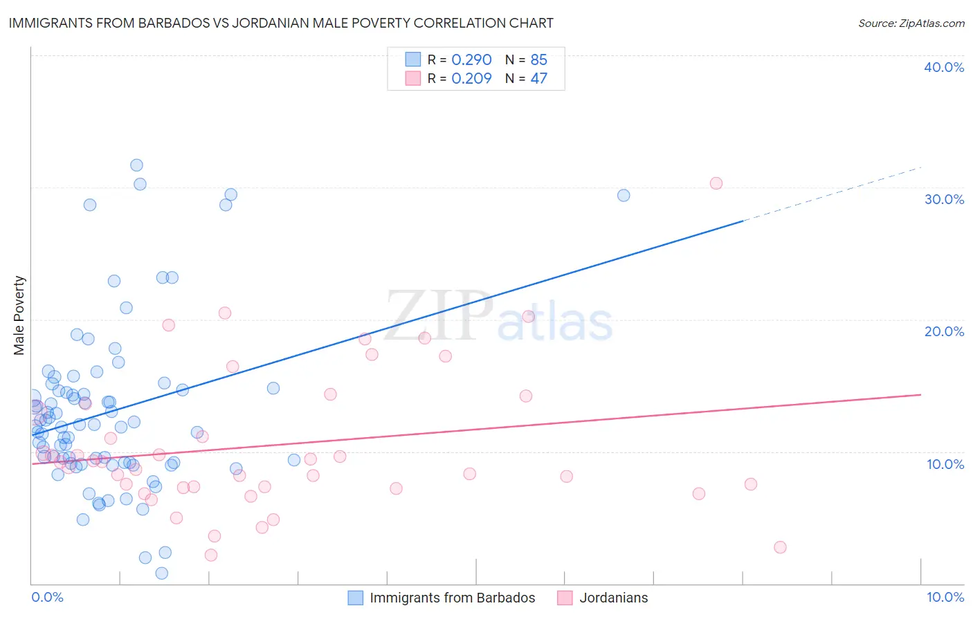 Immigrants from Barbados vs Jordanian Male Poverty