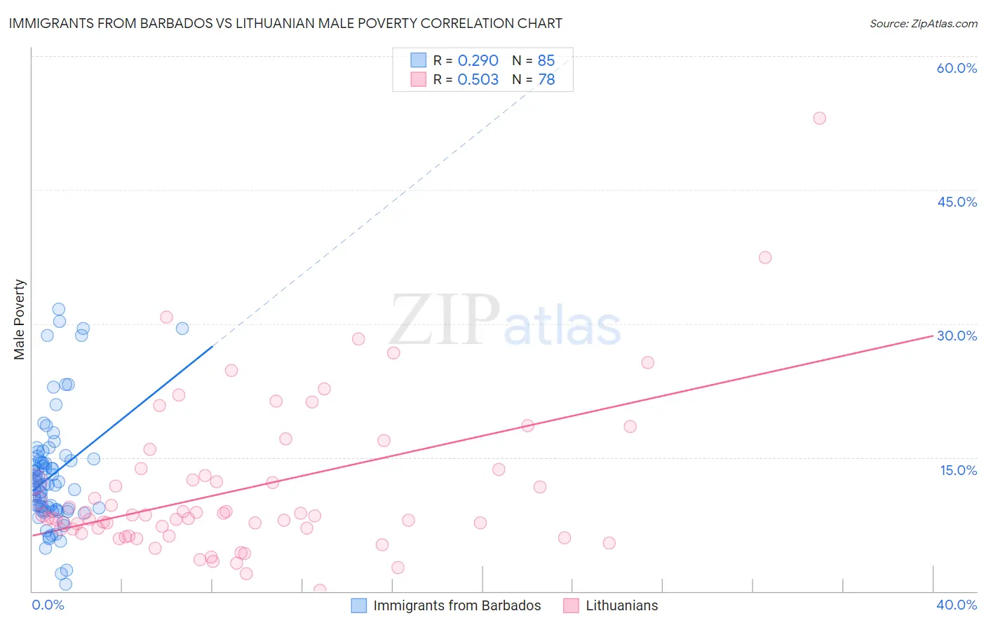 Immigrants from Barbados vs Lithuanian Male Poverty