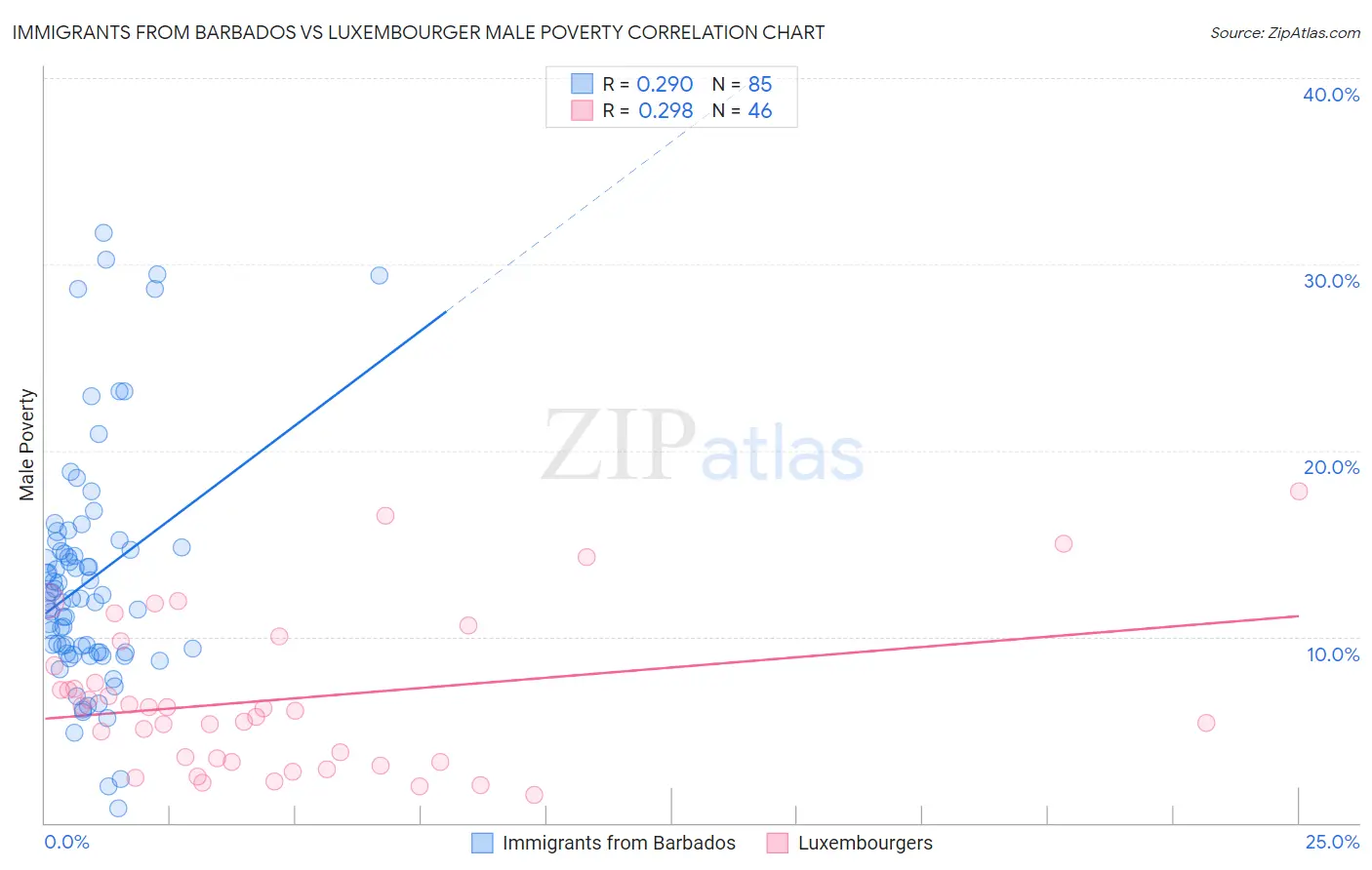 Immigrants from Barbados vs Luxembourger Male Poverty