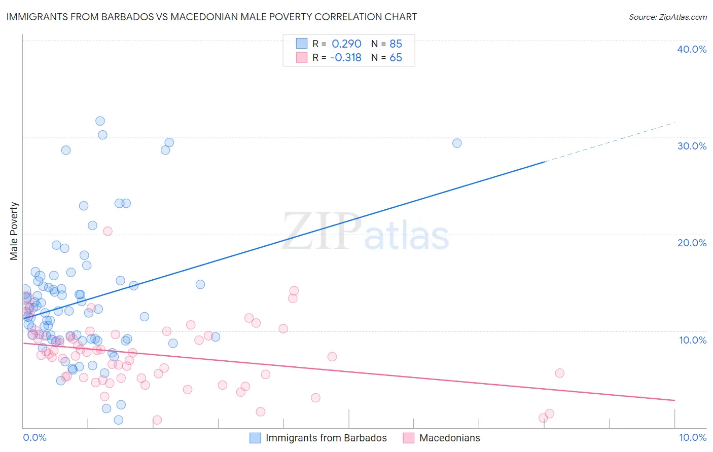 Immigrants from Barbados vs Macedonian Male Poverty