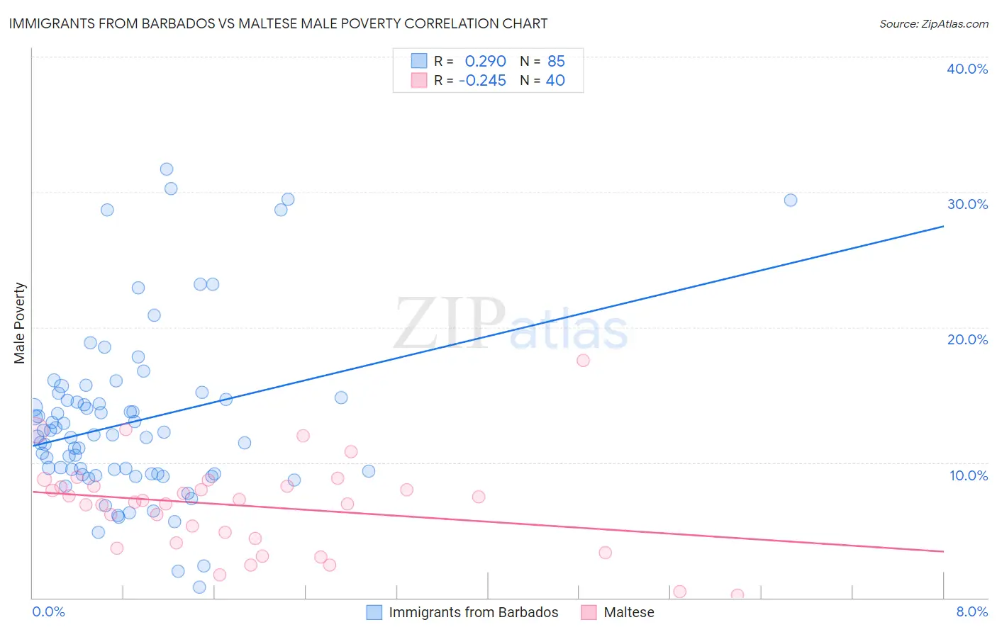 Immigrants from Barbados vs Maltese Male Poverty