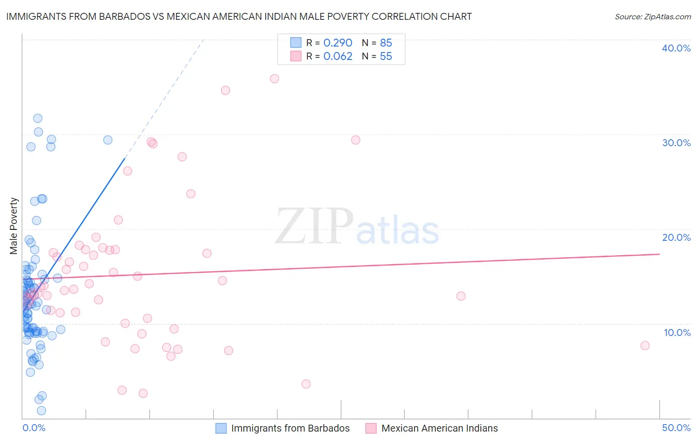 Immigrants from Barbados vs Mexican American Indian Male Poverty