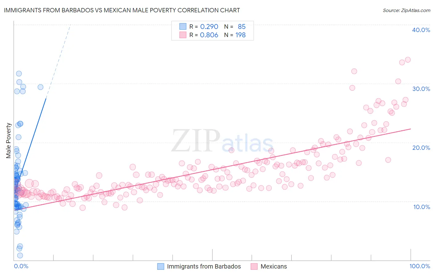 Immigrants from Barbados vs Mexican Male Poverty