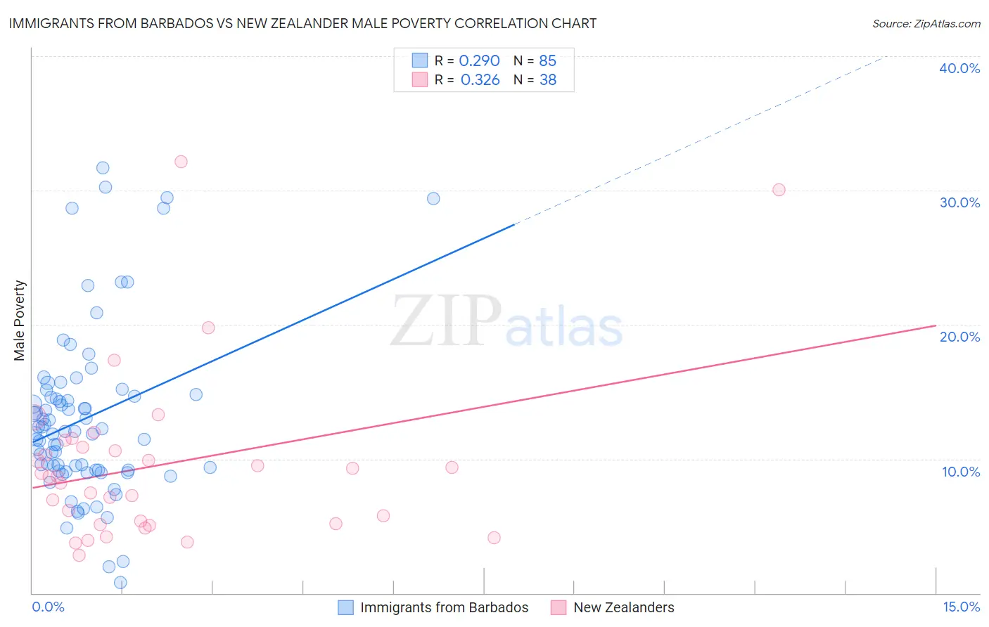 Immigrants from Barbados vs New Zealander Male Poverty