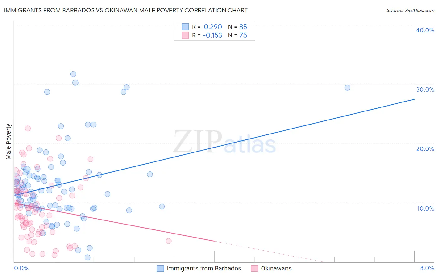 Immigrants from Barbados vs Okinawan Male Poverty