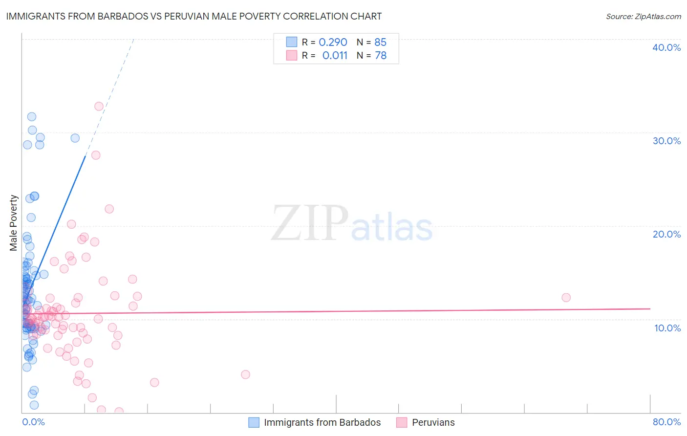 Immigrants from Barbados vs Peruvian Male Poverty