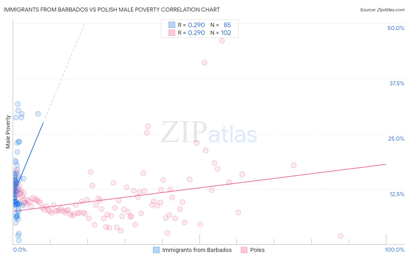Immigrants from Barbados vs Polish Male Poverty