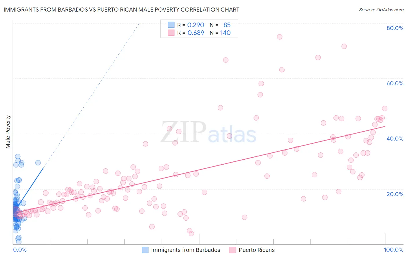 Immigrants from Barbados vs Puerto Rican Male Poverty