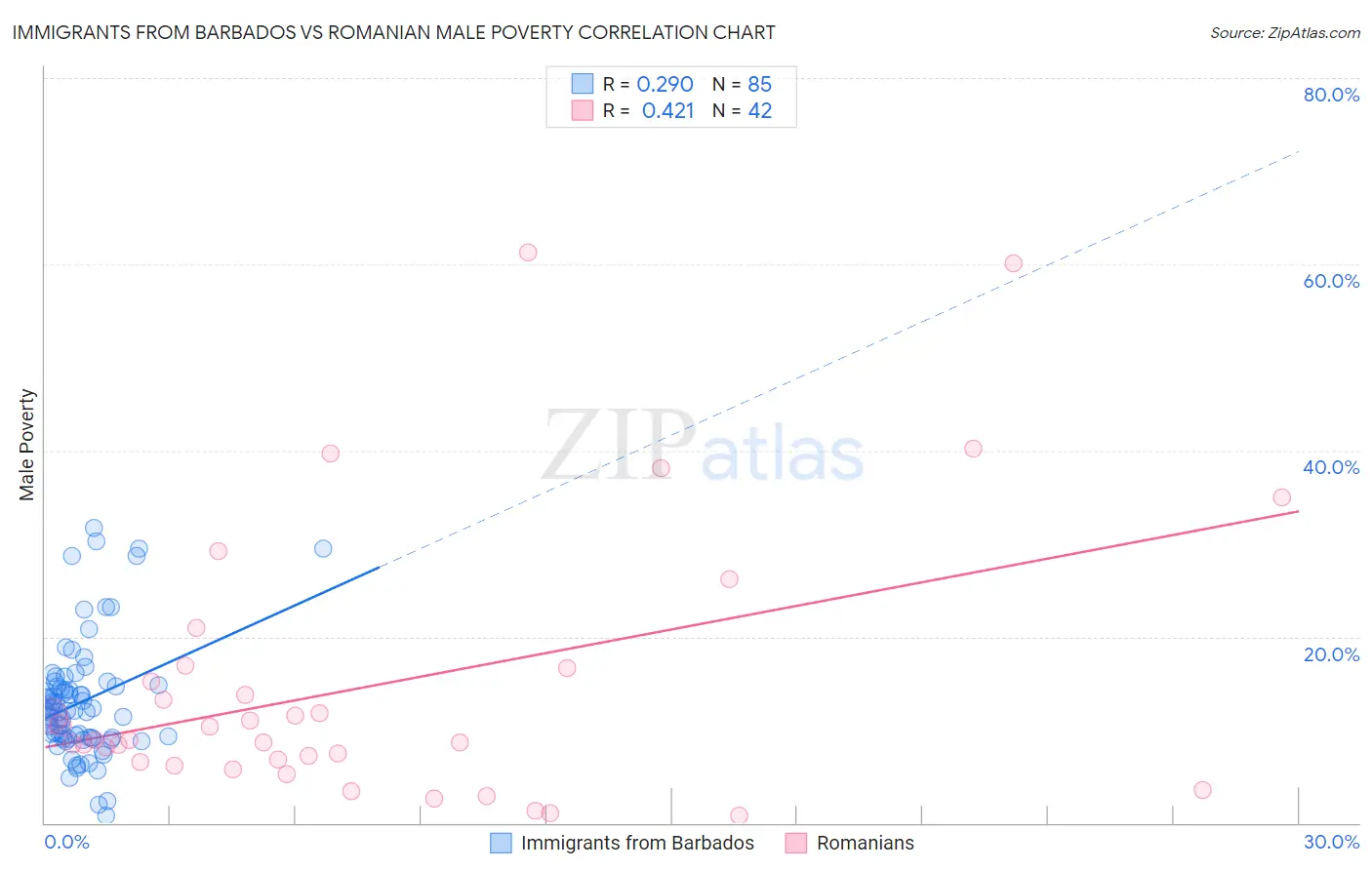 Immigrants from Barbados vs Romanian Male Poverty