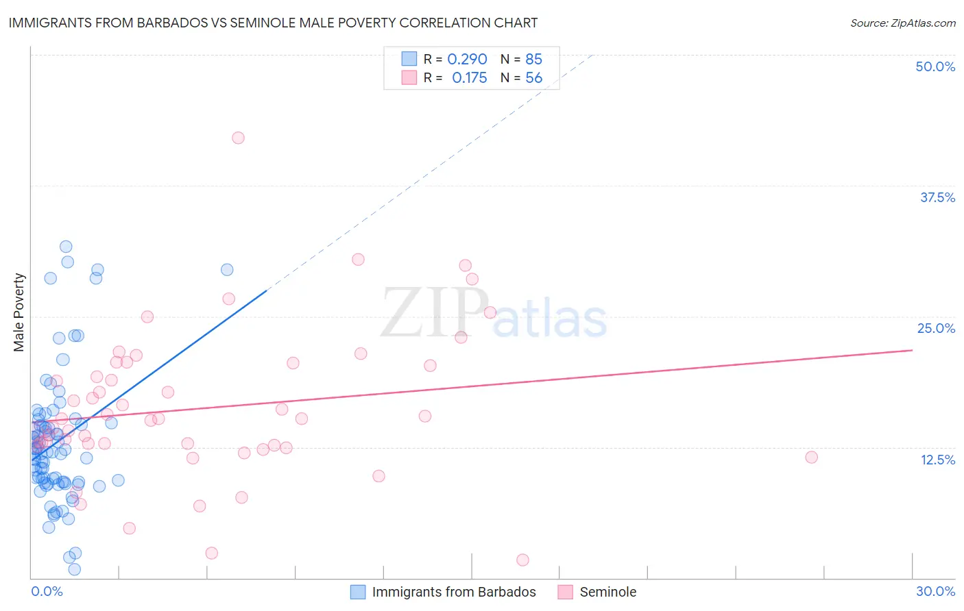 Immigrants from Barbados vs Seminole Male Poverty