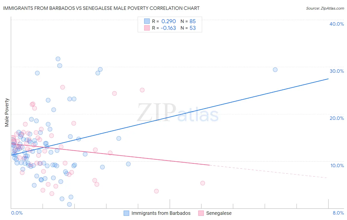 Immigrants from Barbados vs Senegalese Male Poverty