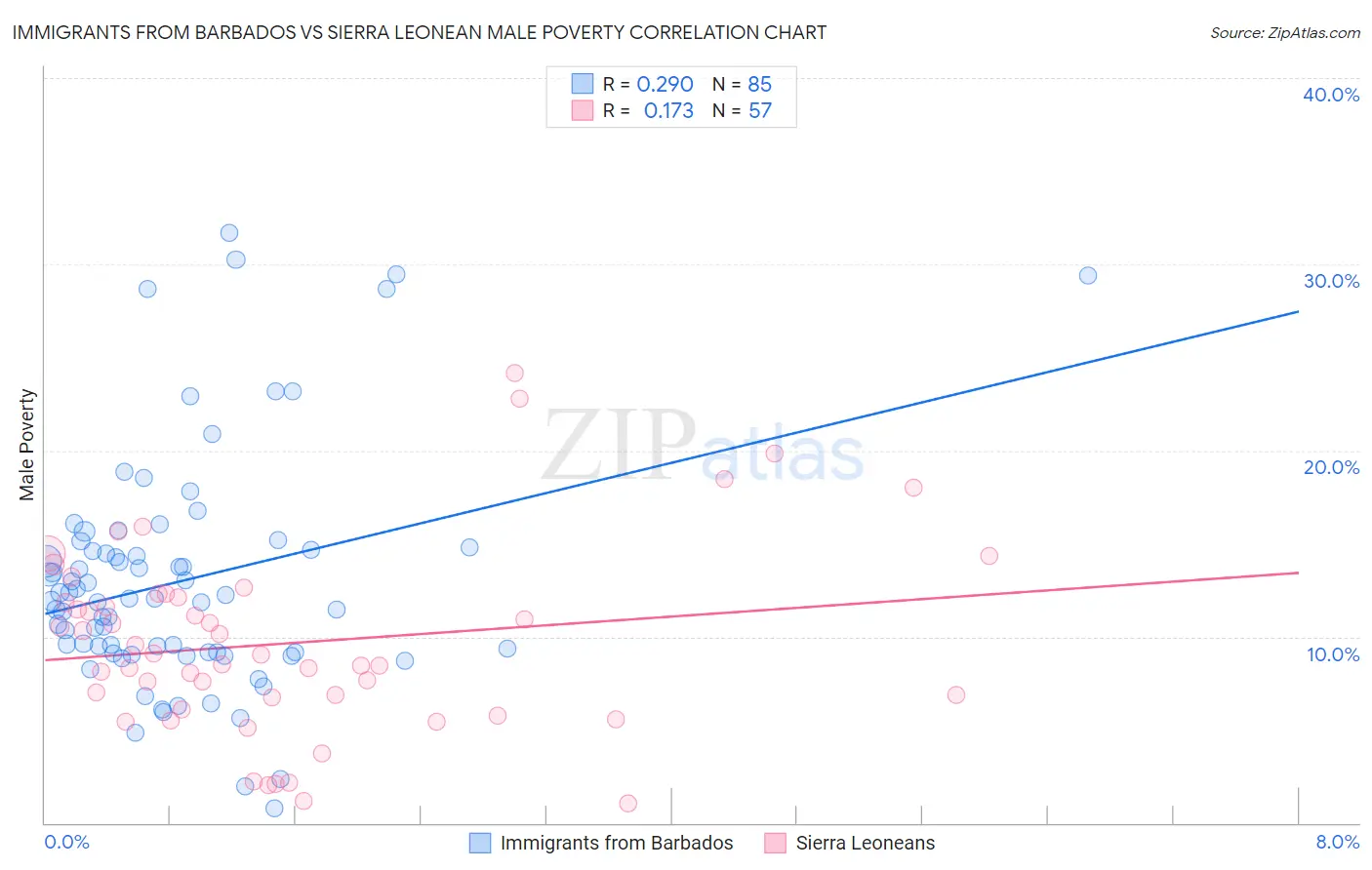 Immigrants from Barbados vs Sierra Leonean Male Poverty